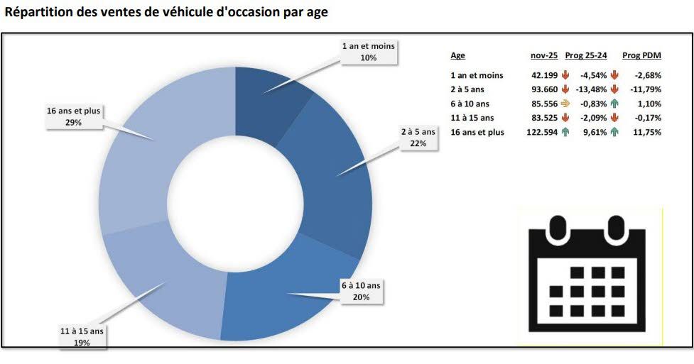 Les ventes de diesel en hausse incroyable malgré la tendance générale
