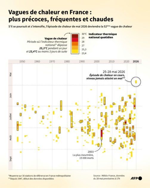 Une vague de chaleur menace la France dès mercredi